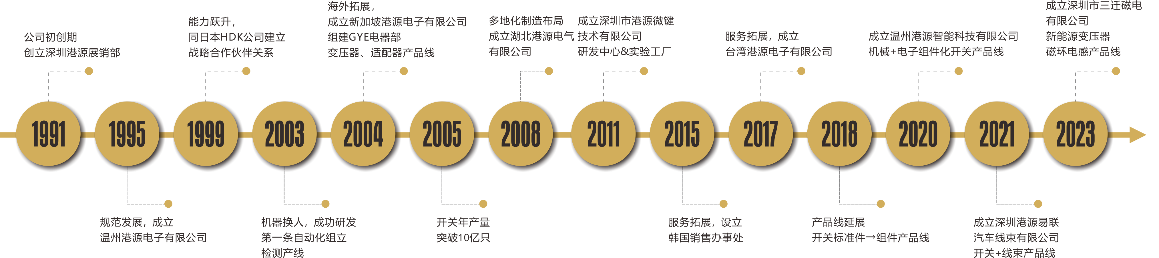公司發展歷程