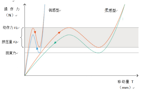 輕觸開關曲線圖