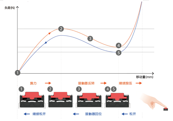 2*3貼片輕觸開關,輕觸開關工作原理，輕觸開關規格
